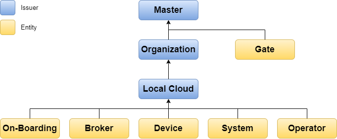image of the certificate profile hierarchy